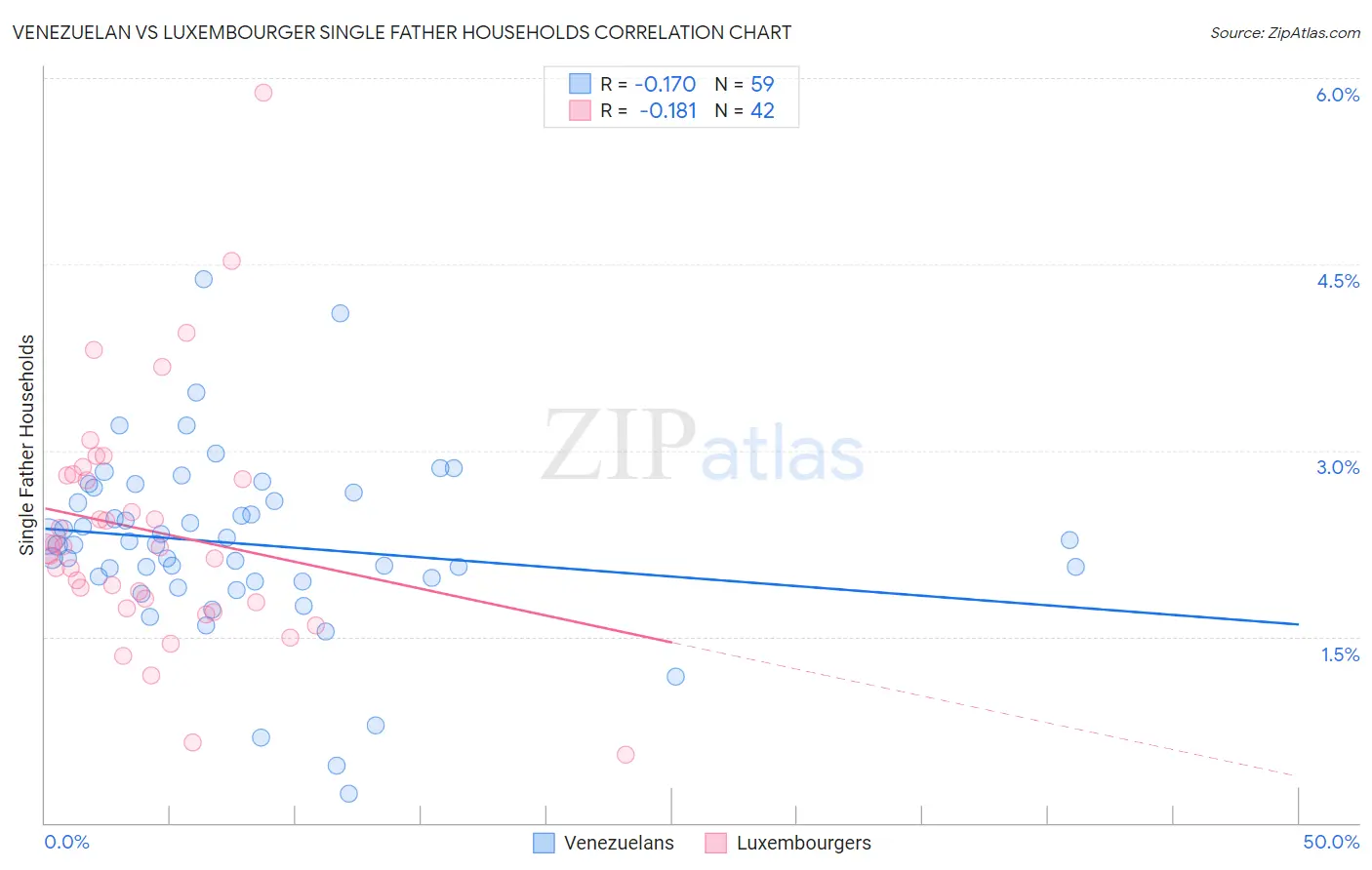 Venezuelan vs Luxembourger Single Father Households