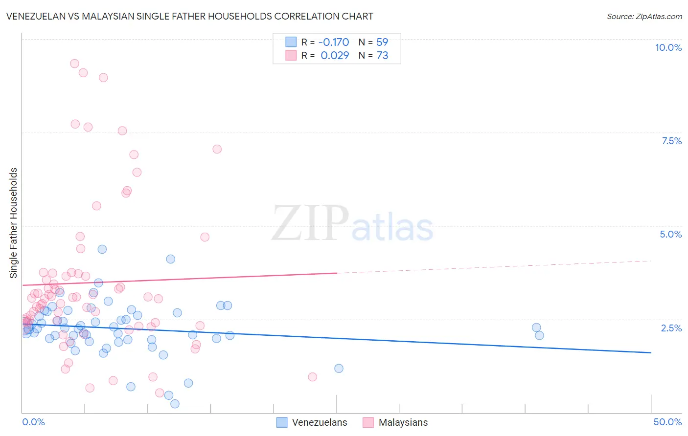 Venezuelan vs Malaysian Single Father Households