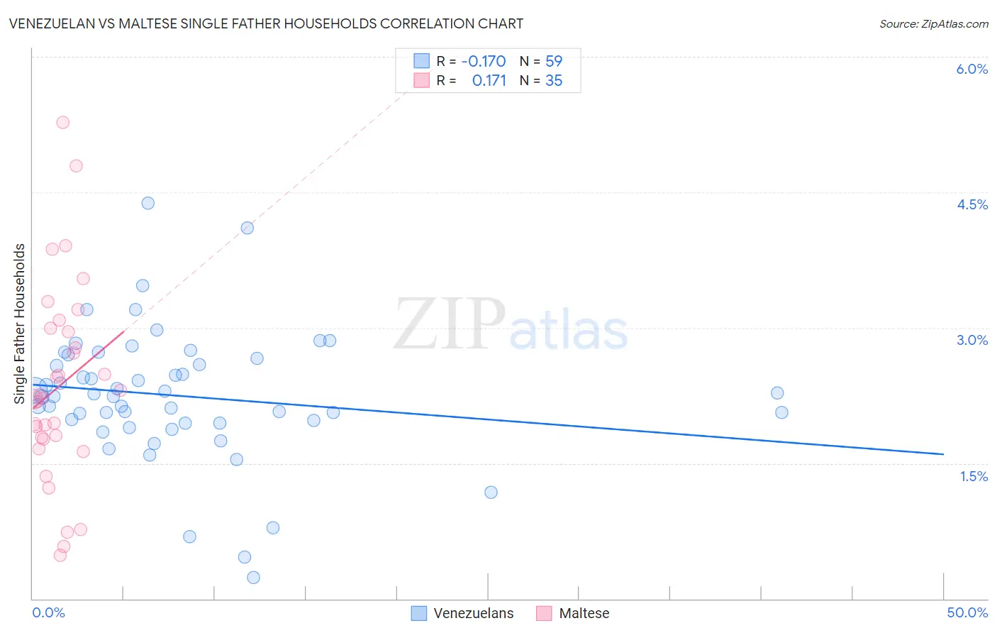 Venezuelan vs Maltese Single Father Households