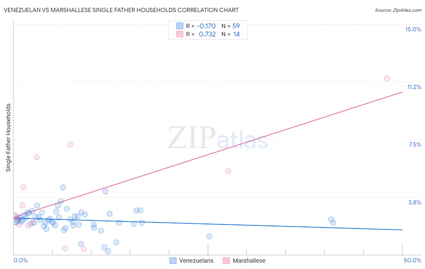 Venezuelan vs Marshallese Single Father Households