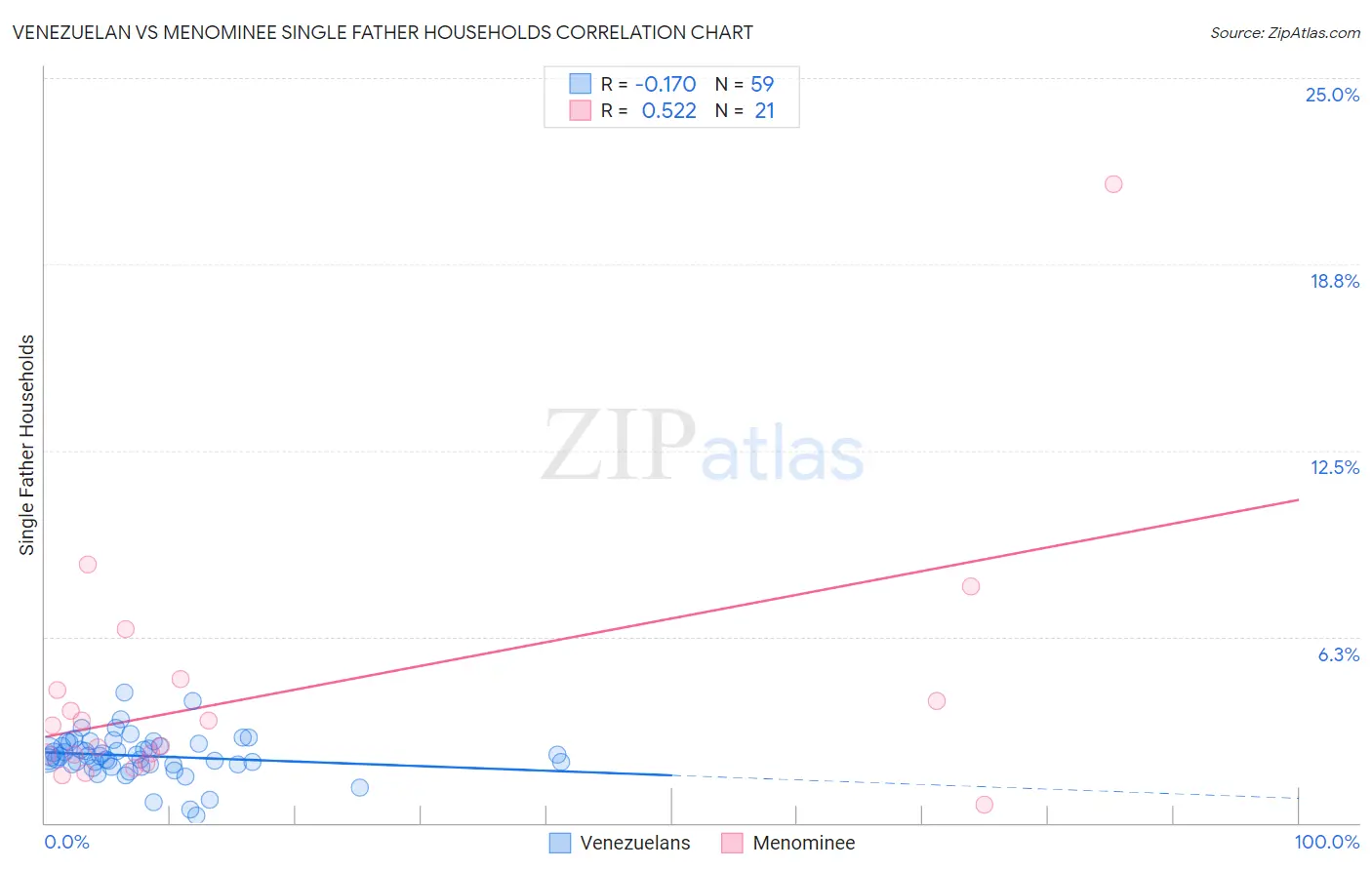 Venezuelan vs Menominee Single Father Households