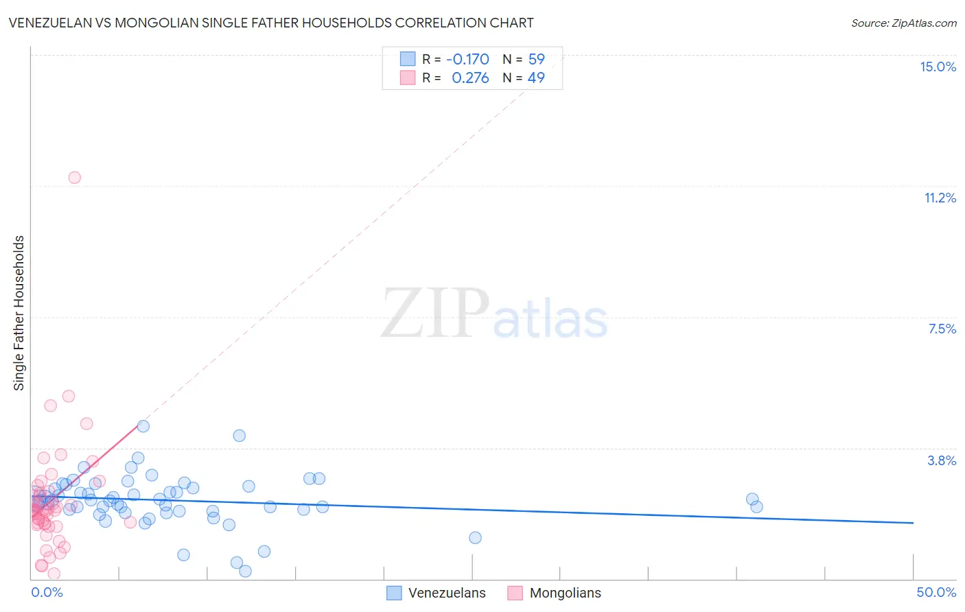 Venezuelan vs Mongolian Single Father Households