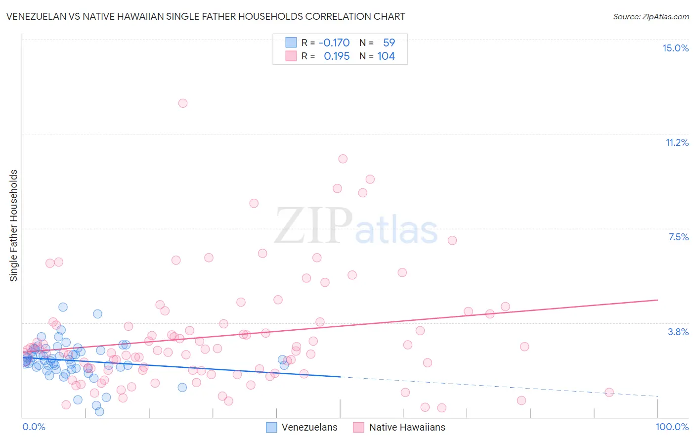 Venezuelan vs Native Hawaiian Single Father Households