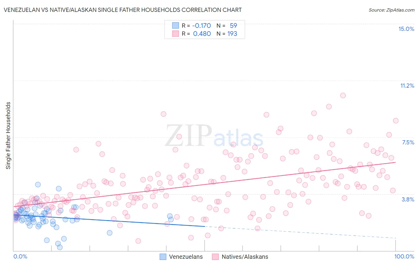 Venezuelan vs Native/Alaskan Single Father Households