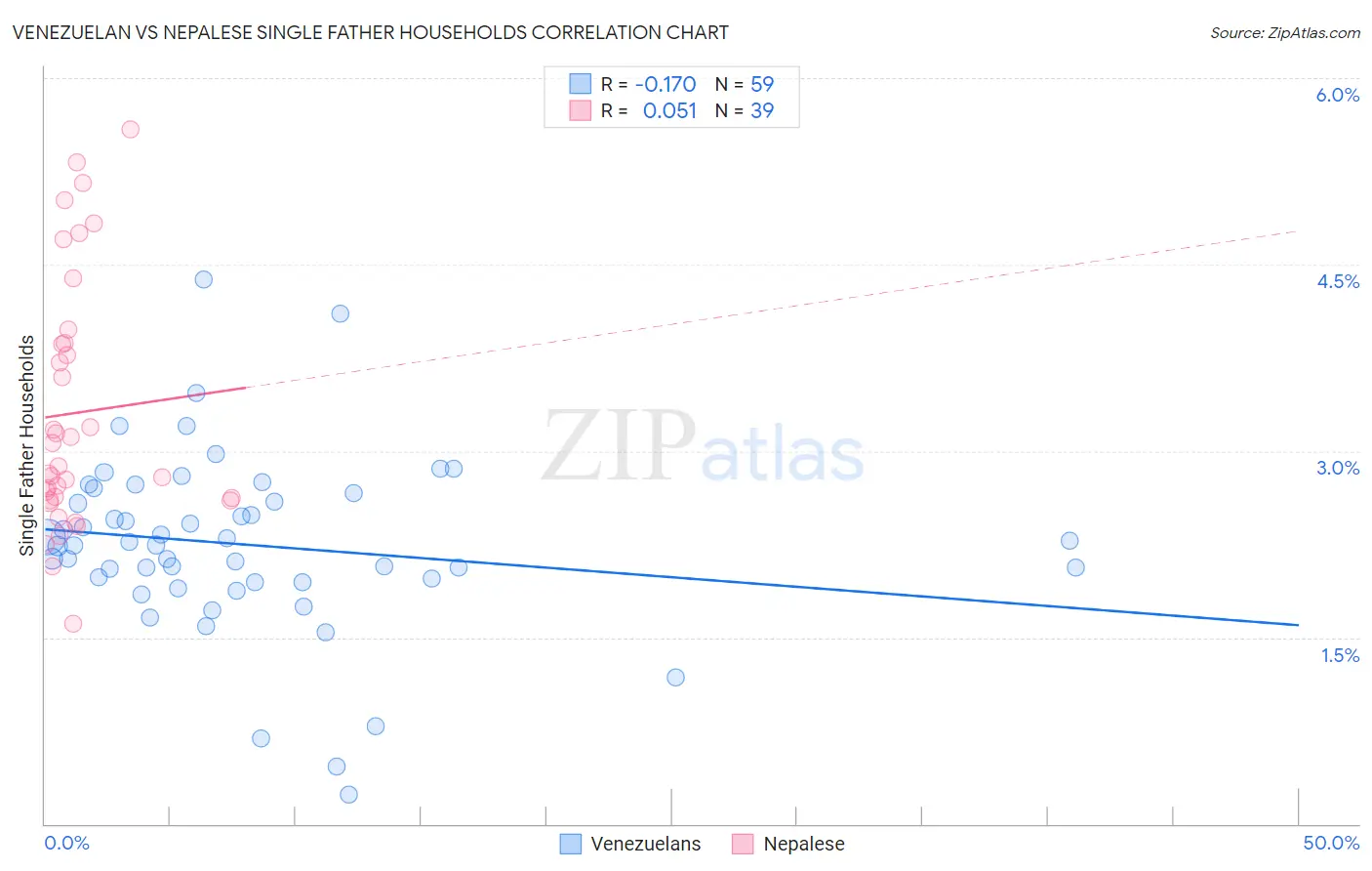 Venezuelan vs Nepalese Single Father Households