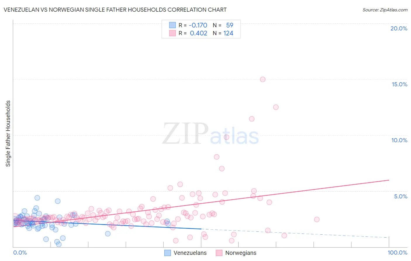 Venezuelan vs Norwegian Single Father Households