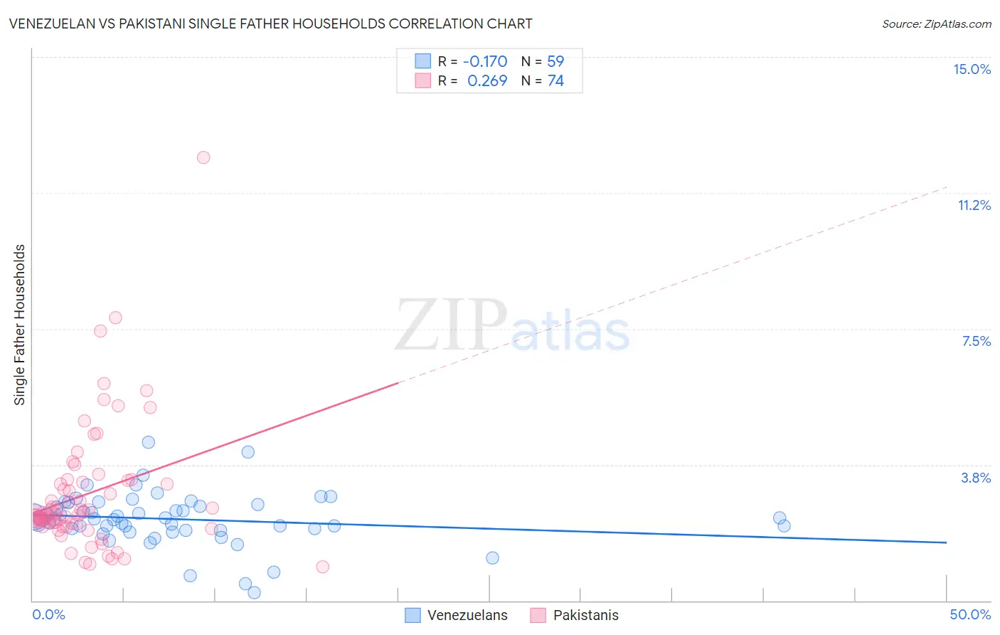 Venezuelan vs Pakistani Single Father Households