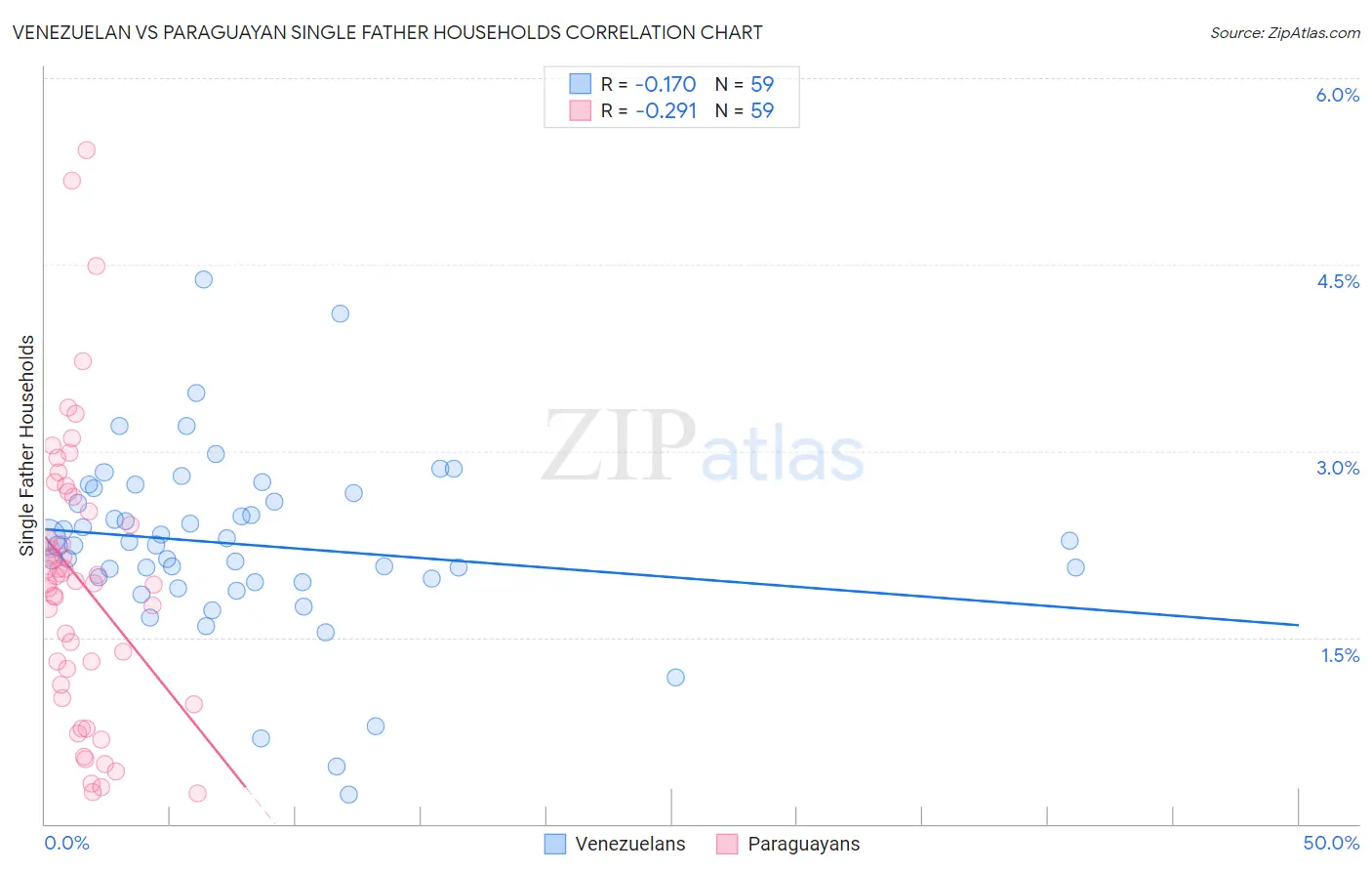 Venezuelan vs Paraguayan Single Father Households