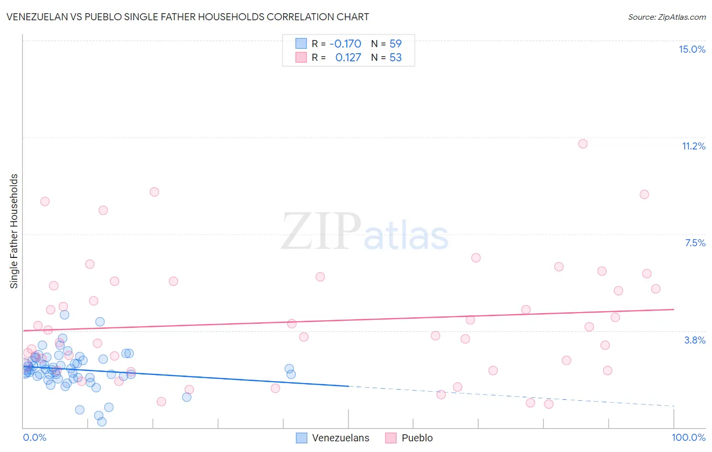 Venezuelan vs Pueblo Single Father Households