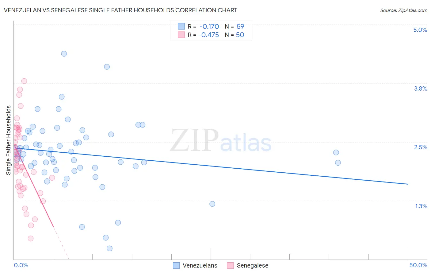 Venezuelan vs Senegalese Single Father Households