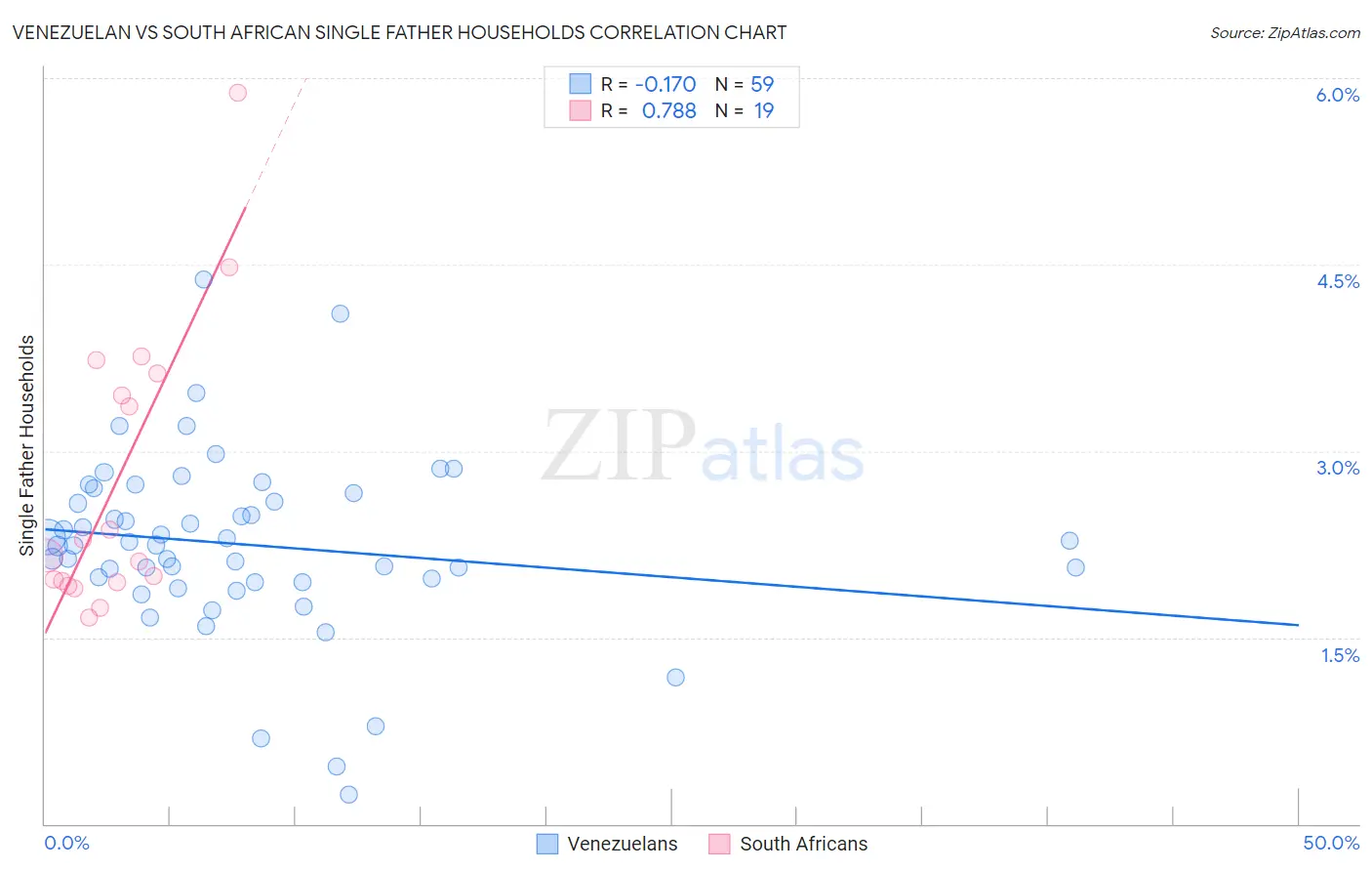Venezuelan vs South African Single Father Households