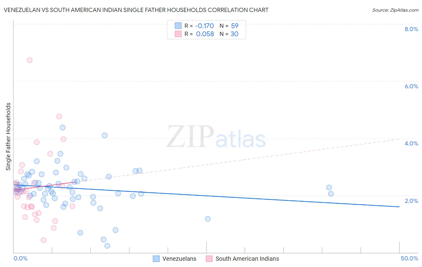 Venezuelan vs South American Indian Single Father Households