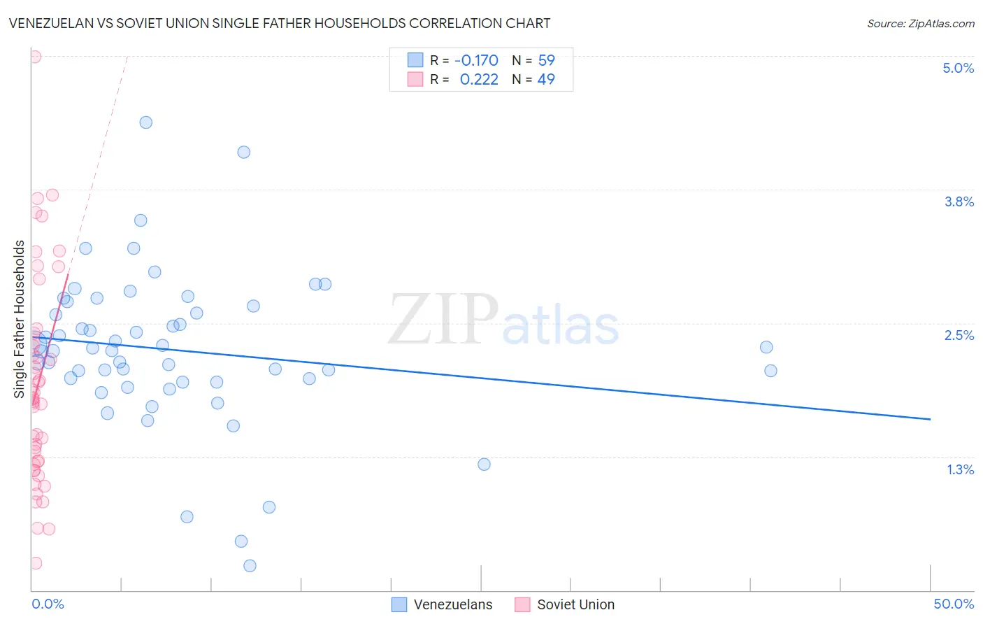 Venezuelan vs Soviet Union Single Father Households