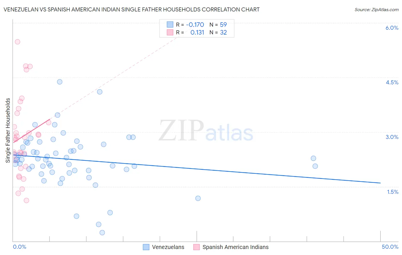 Venezuelan vs Spanish American Indian Single Father Households