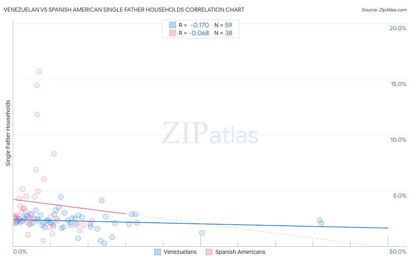 Venezuelan vs Spanish American Single Father Households