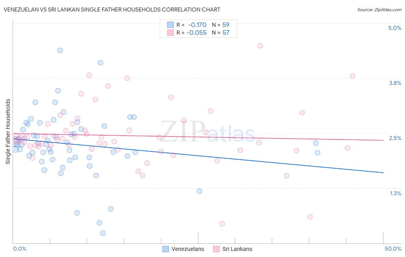 Venezuelan vs Sri Lankan Single Father Households