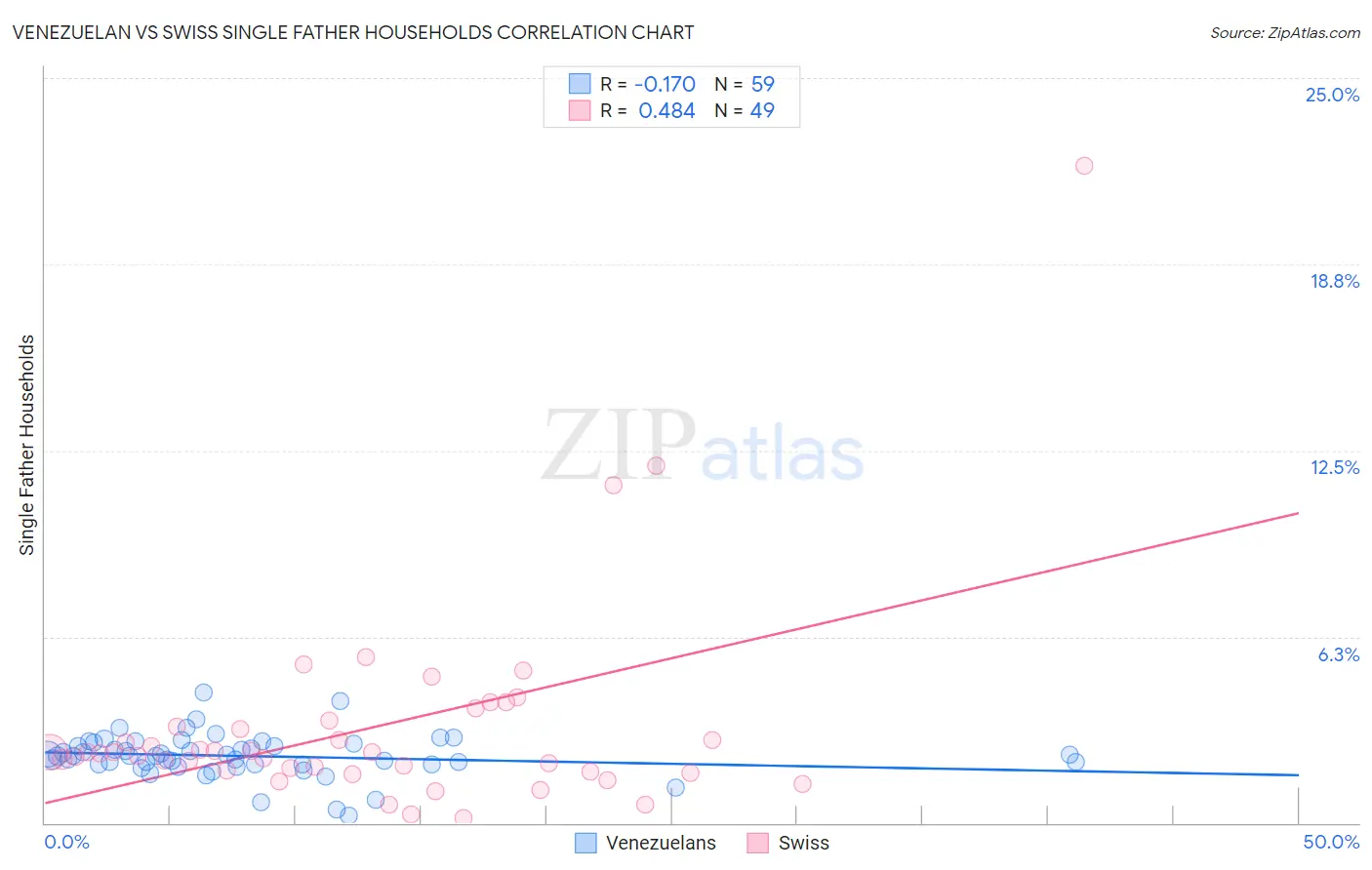 Venezuelan vs Swiss Single Father Households