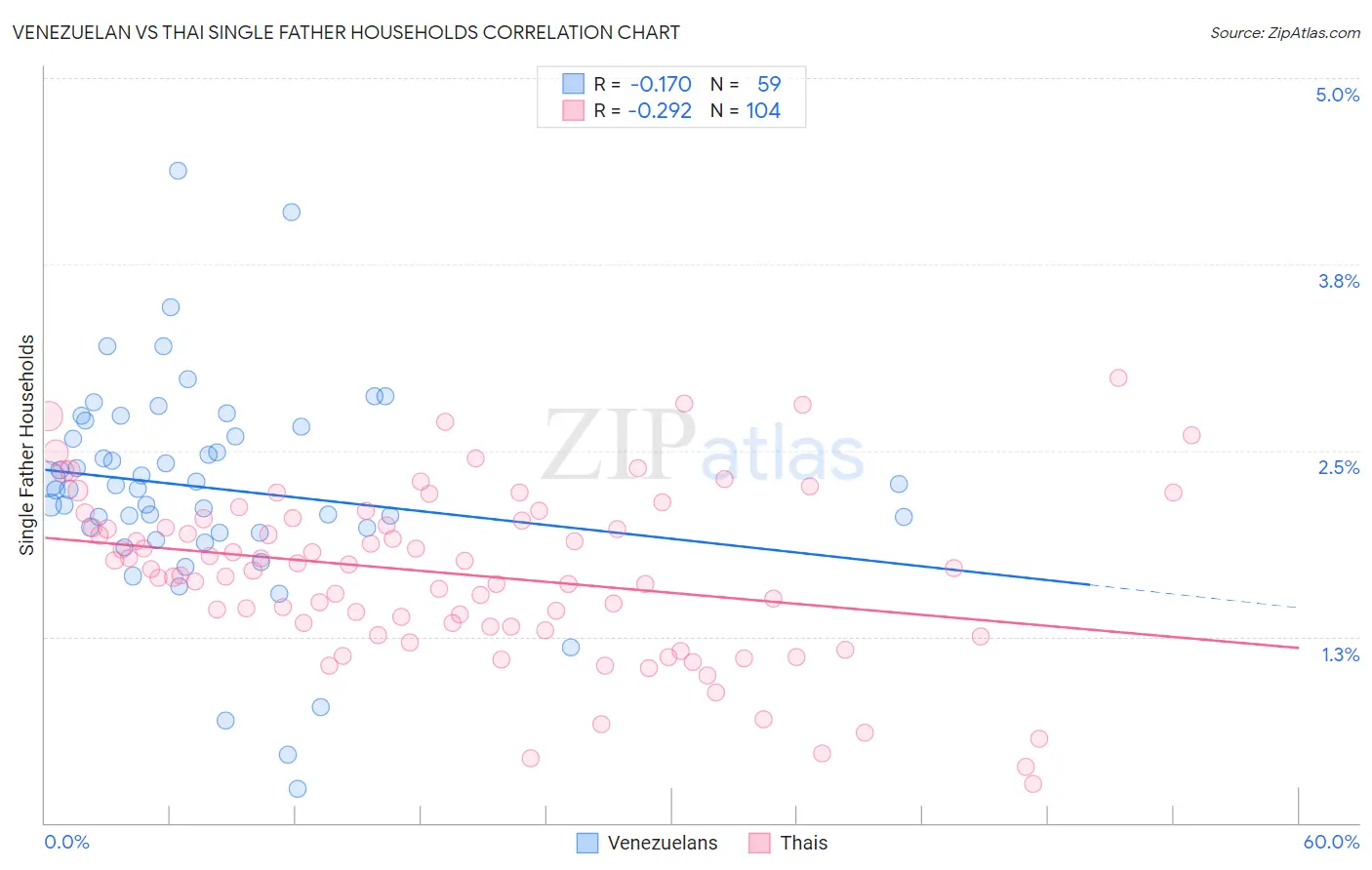 Venezuelan vs Thai Single Father Households