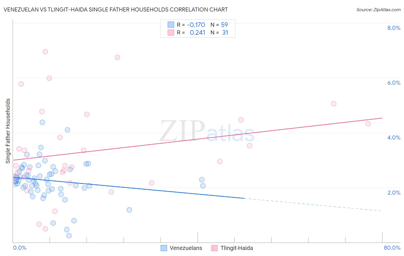 Venezuelan vs Tlingit-Haida Single Father Households