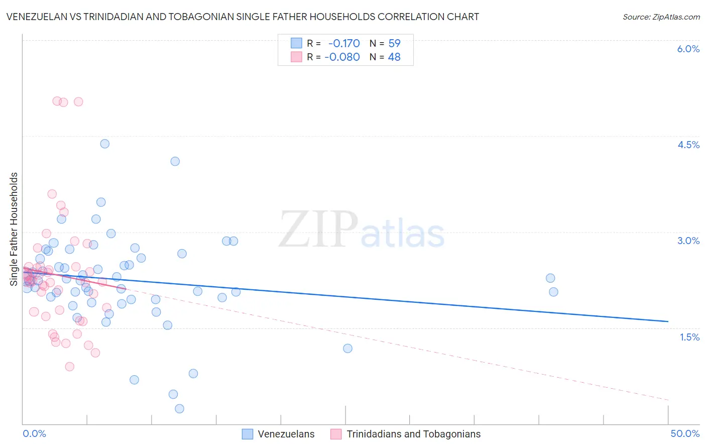 Venezuelan vs Trinidadian and Tobagonian Single Father Households
