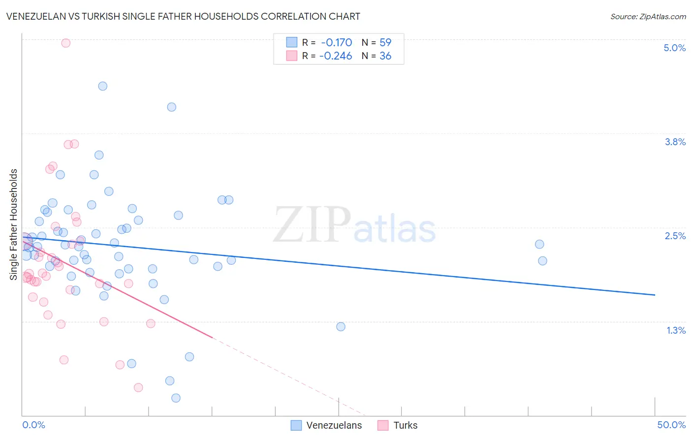 Venezuelan vs Turkish Single Father Households