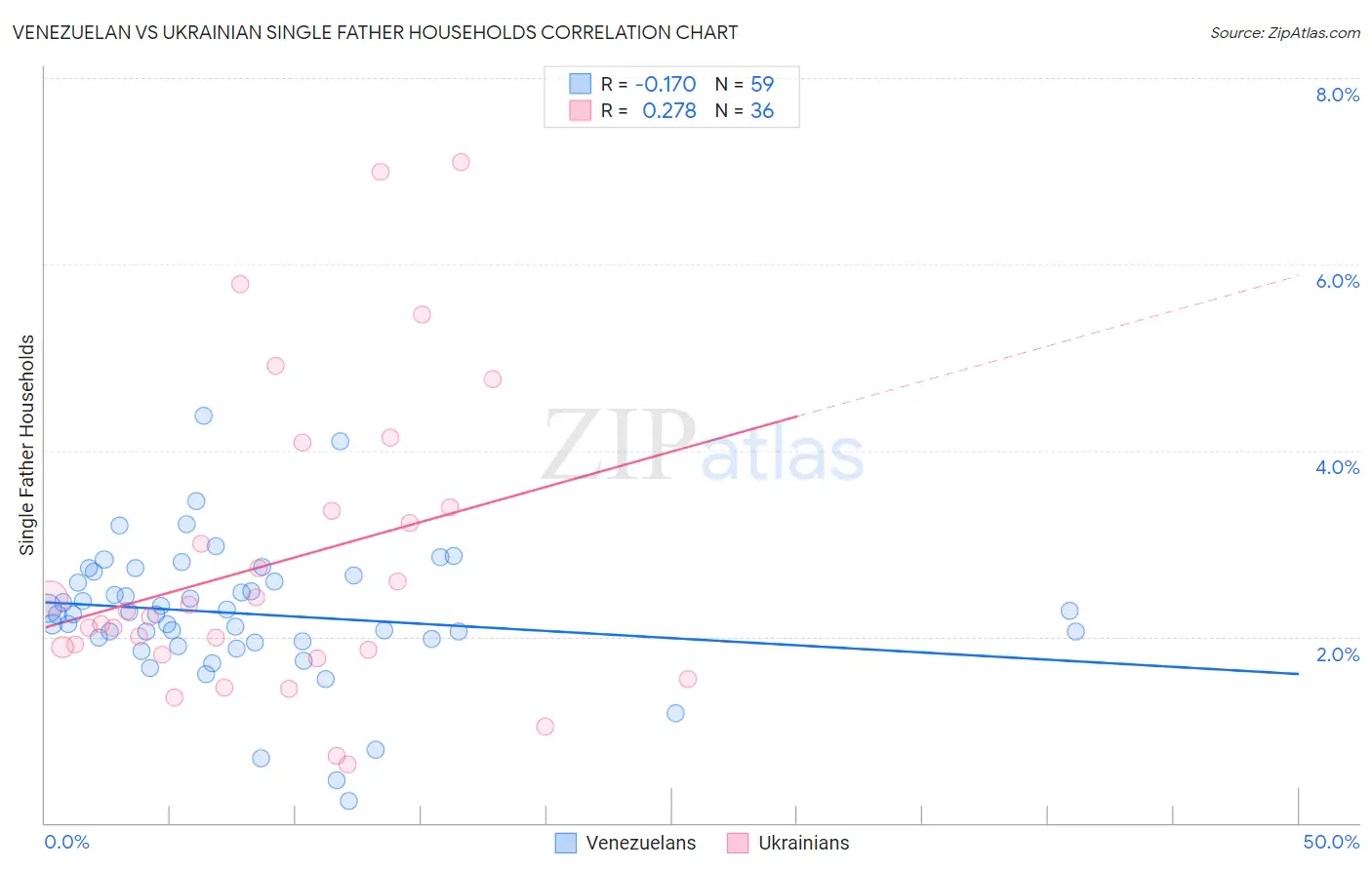 Venezuelan vs Ukrainian Single Father Households