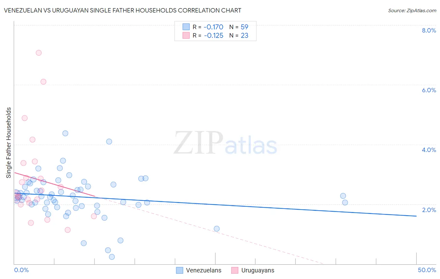 Venezuelan vs Uruguayan Single Father Households