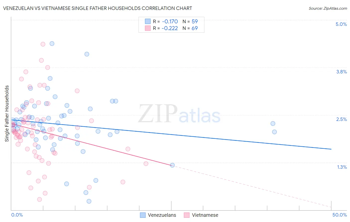 Venezuelan vs Vietnamese Single Father Households