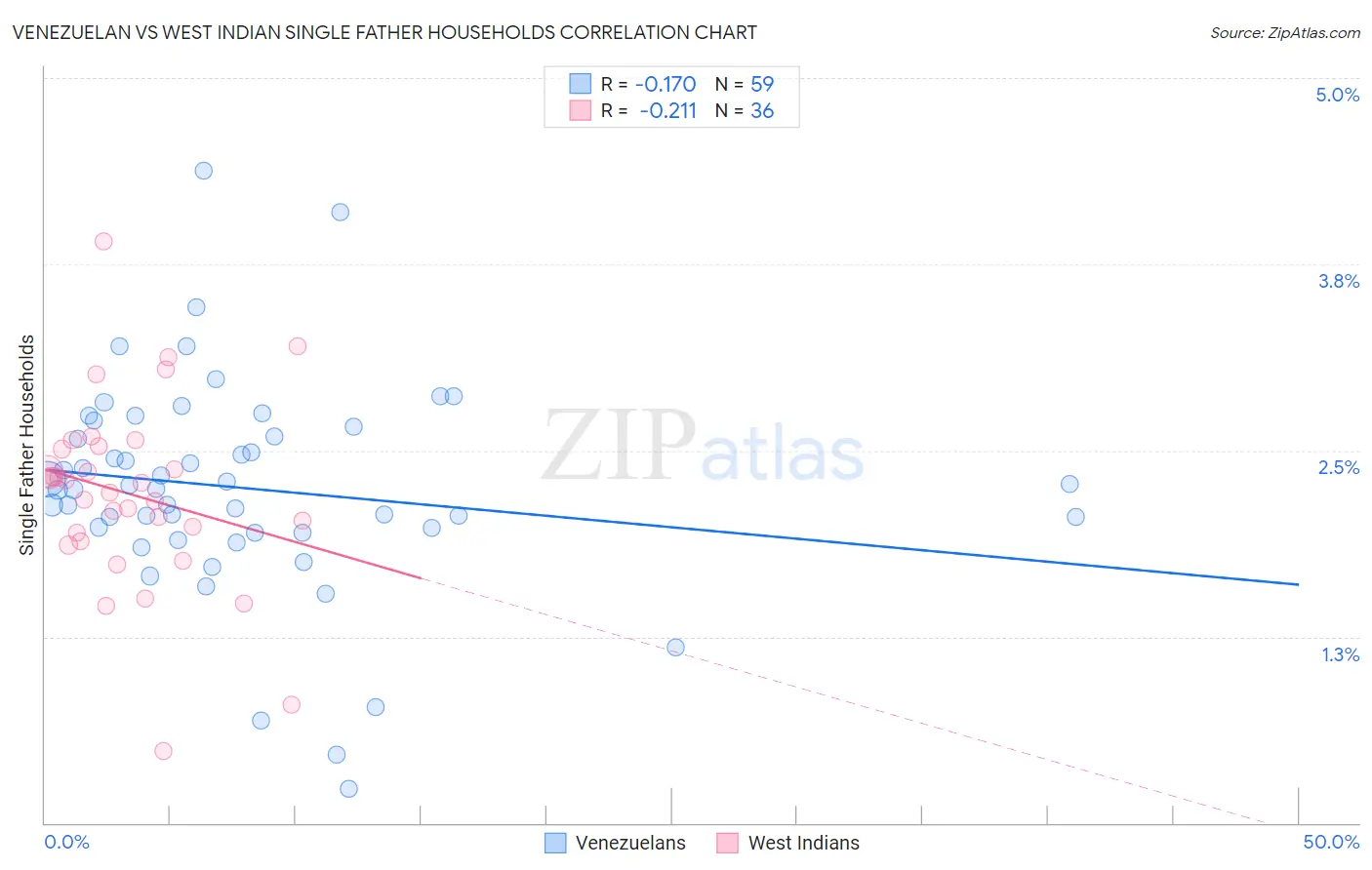 Venezuelan vs West Indian Single Father Households