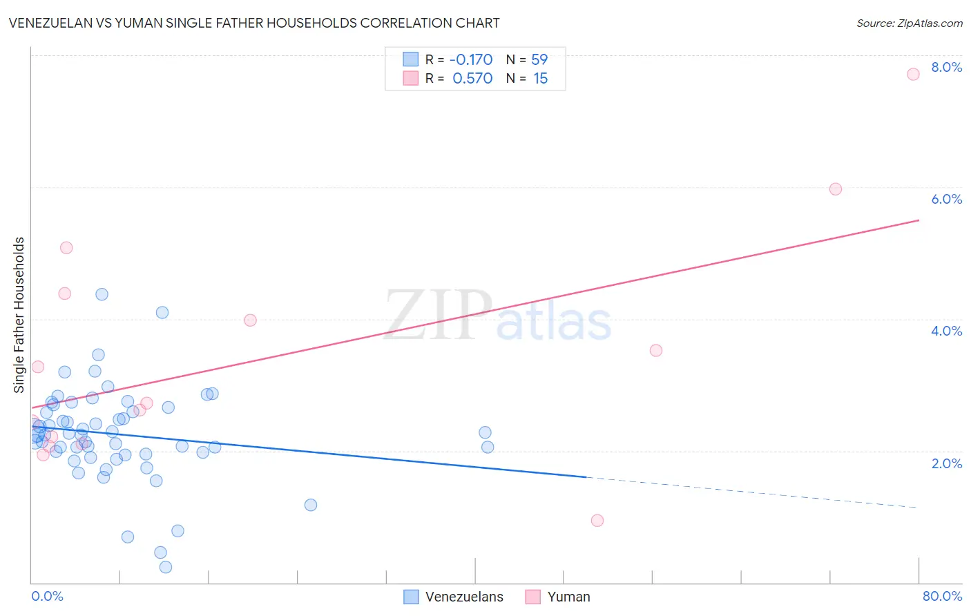 Venezuelan vs Yuman Single Father Households