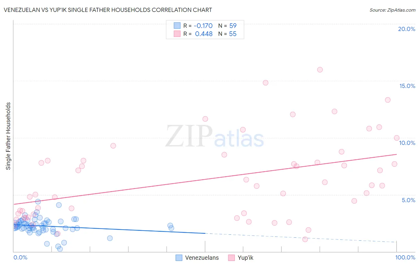 Venezuelan vs Yup'ik Single Father Households