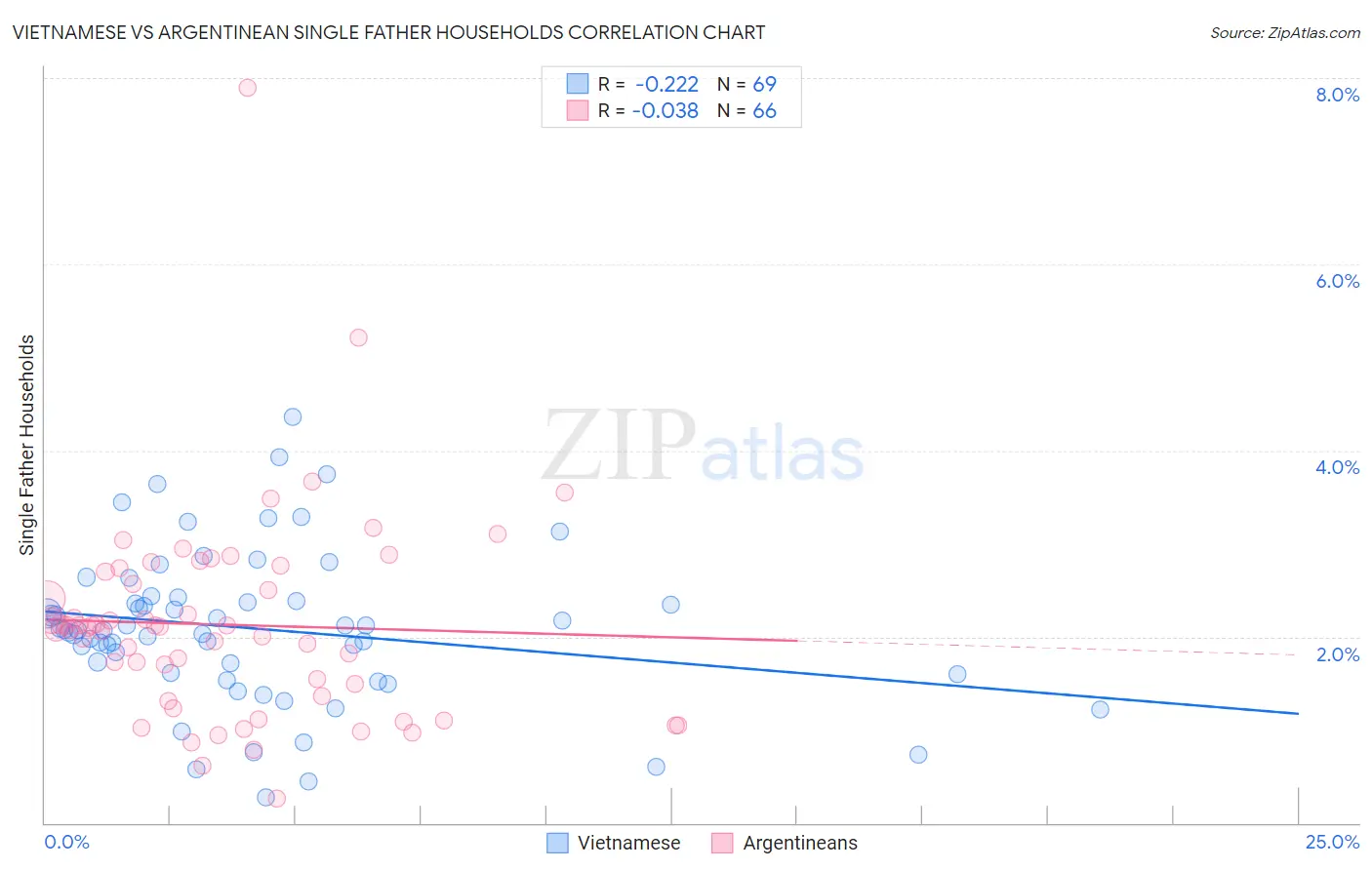 Vietnamese vs Argentinean Single Father Households