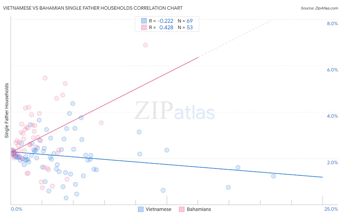 Vietnamese vs Bahamian Single Father Households