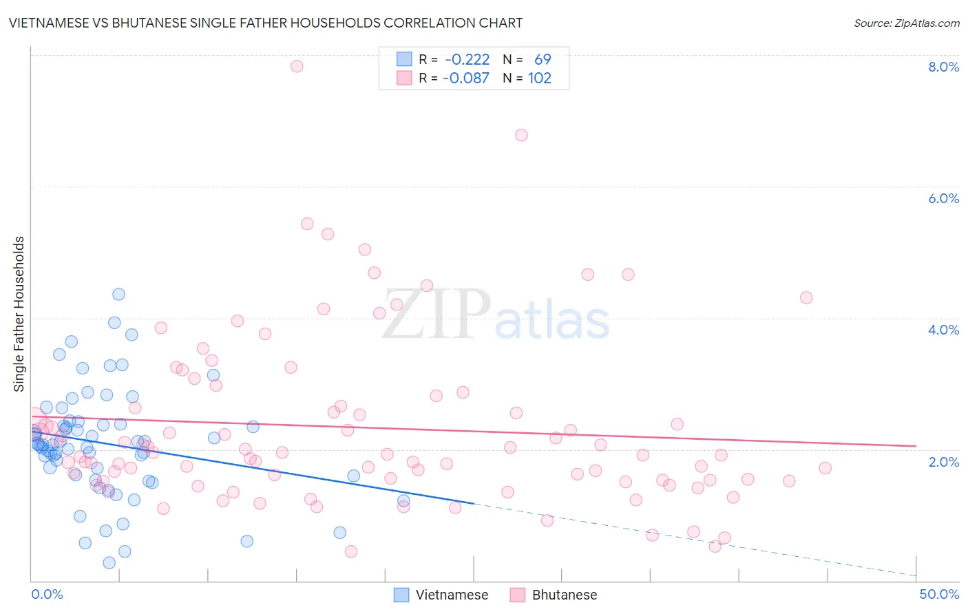 Vietnamese vs Bhutanese Single Father Households