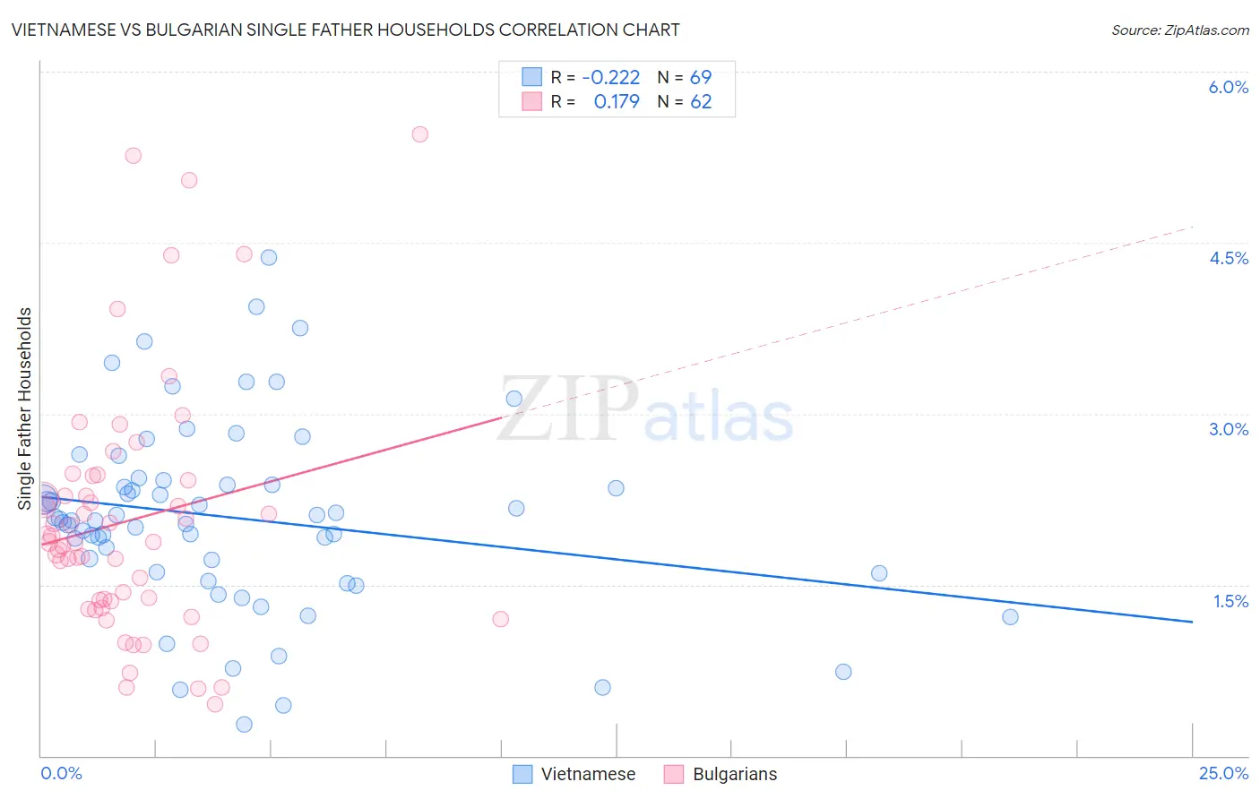 Vietnamese vs Bulgarian Single Father Households