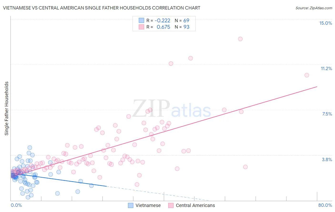 Vietnamese vs Central American Single Father Households