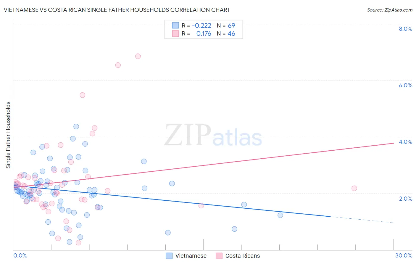 Vietnamese vs Costa Rican Single Father Households