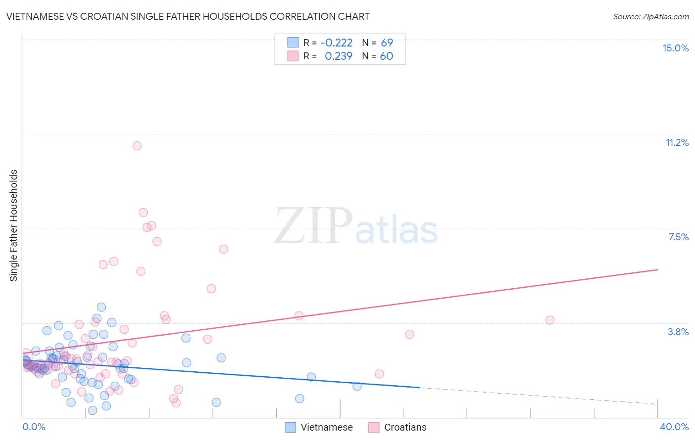 Vietnamese vs Croatian Single Father Households