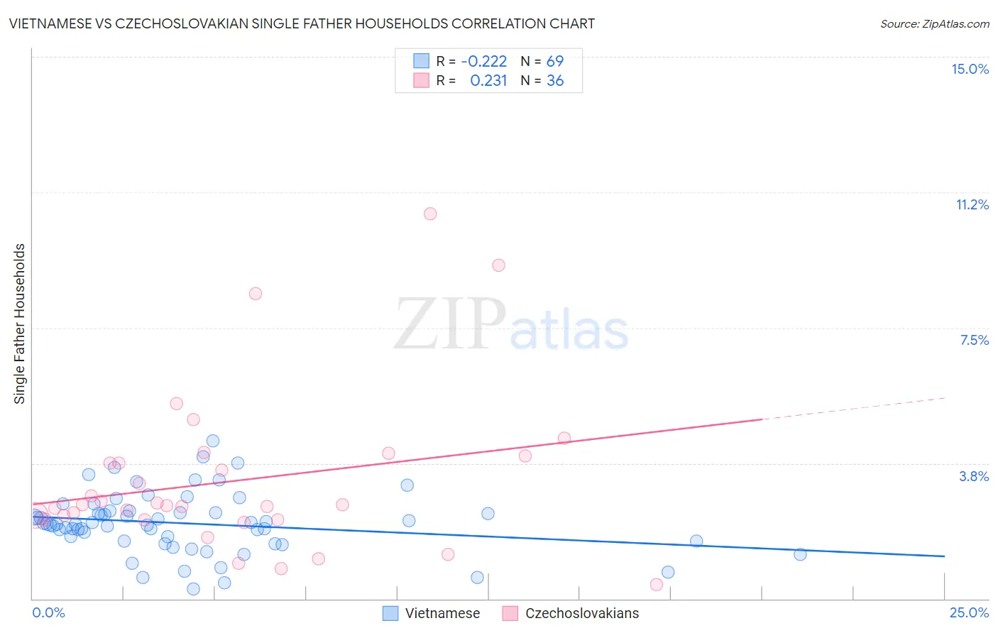 Vietnamese vs Czechoslovakian Single Father Households