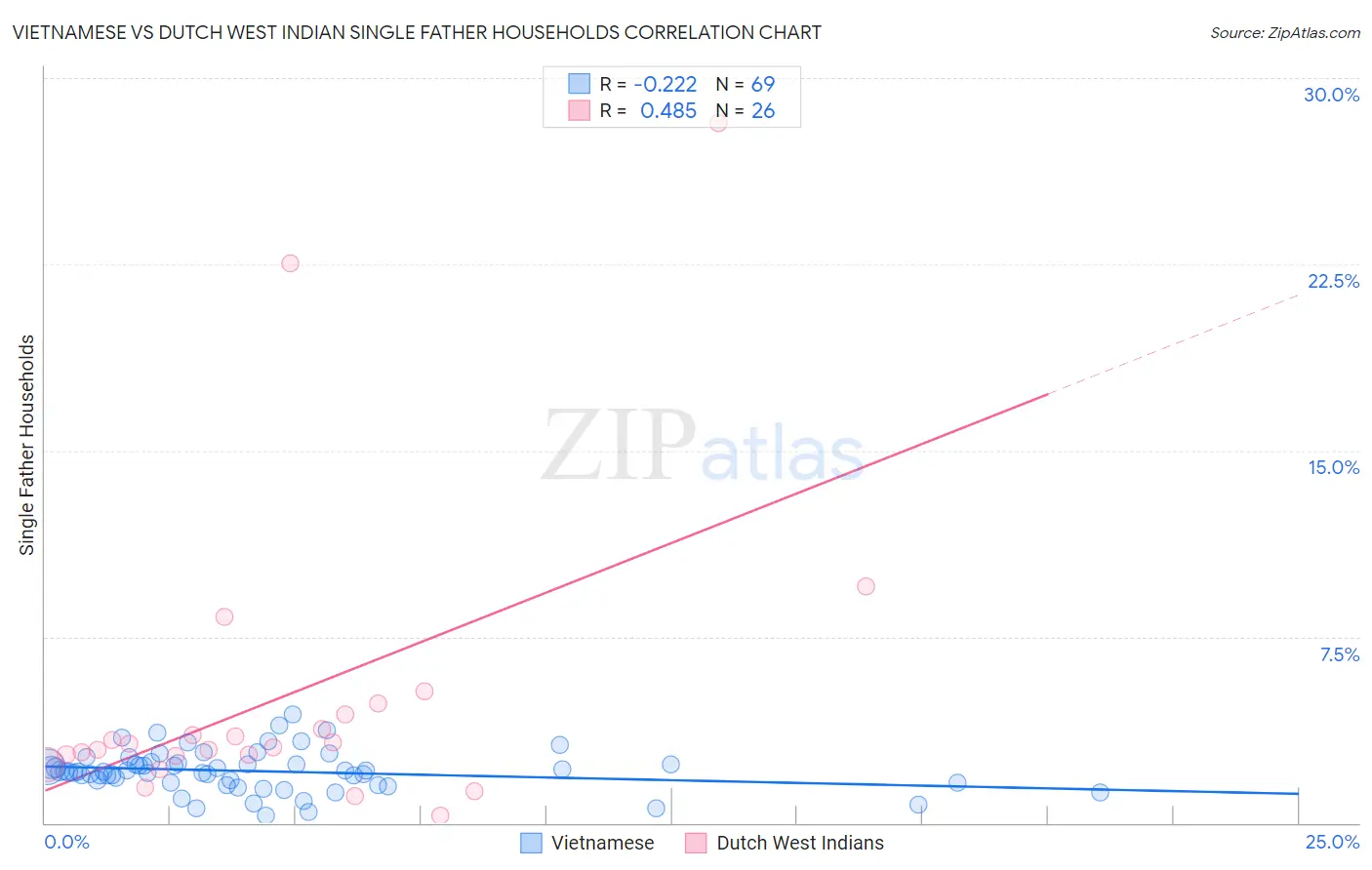 Vietnamese vs Dutch West Indian Single Father Households