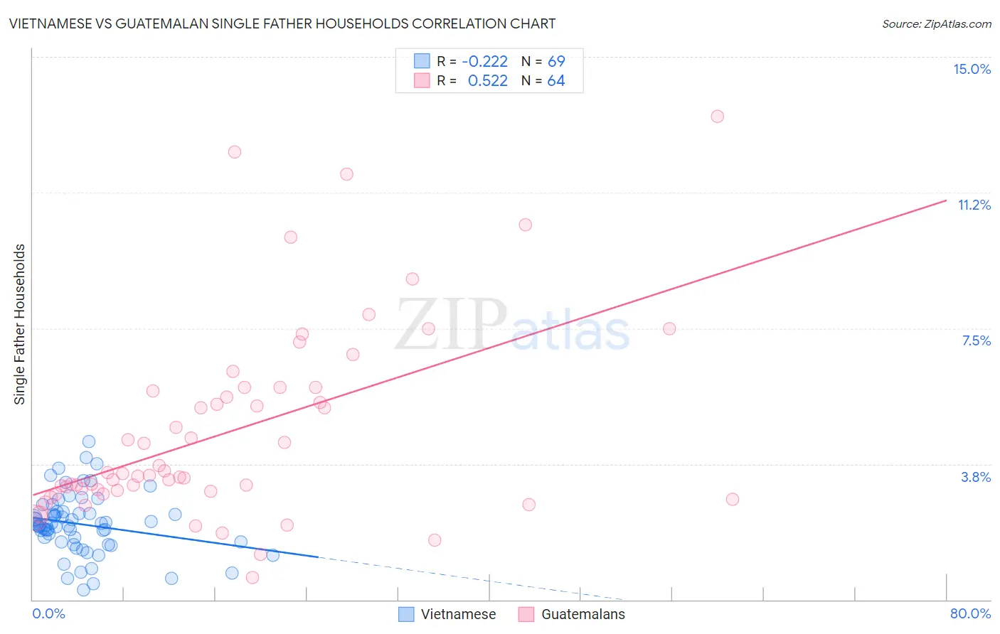 Vietnamese vs Guatemalan Single Father Households