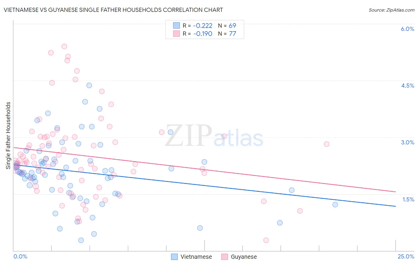 Vietnamese vs Guyanese Single Father Households