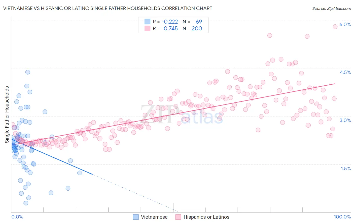 Vietnamese vs Hispanic or Latino Single Father Households