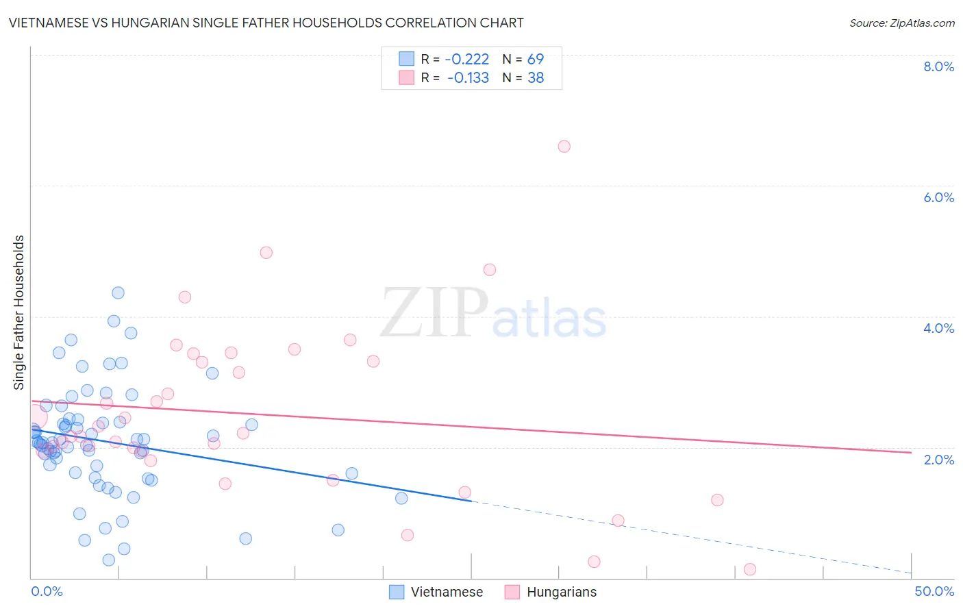 Vietnamese vs Hungarian Single Father Households