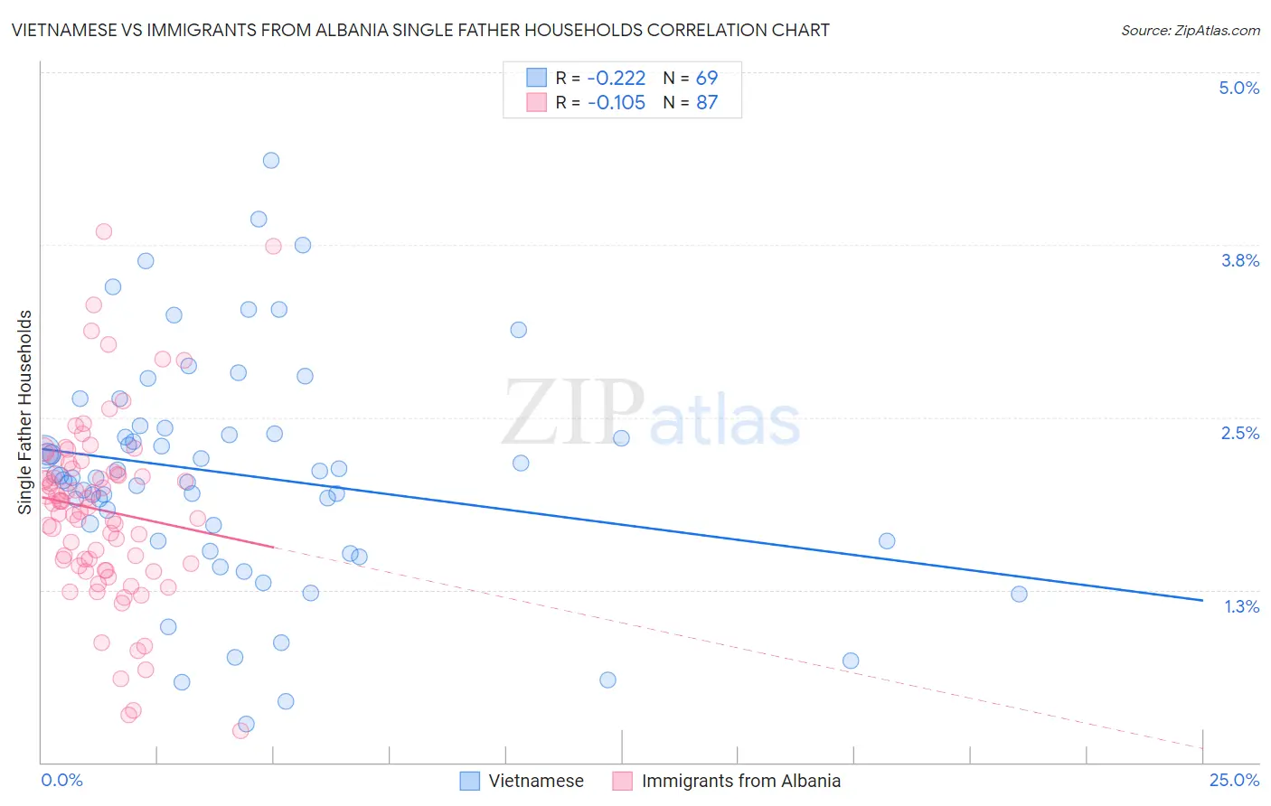 Vietnamese vs Immigrants from Albania Single Father Households