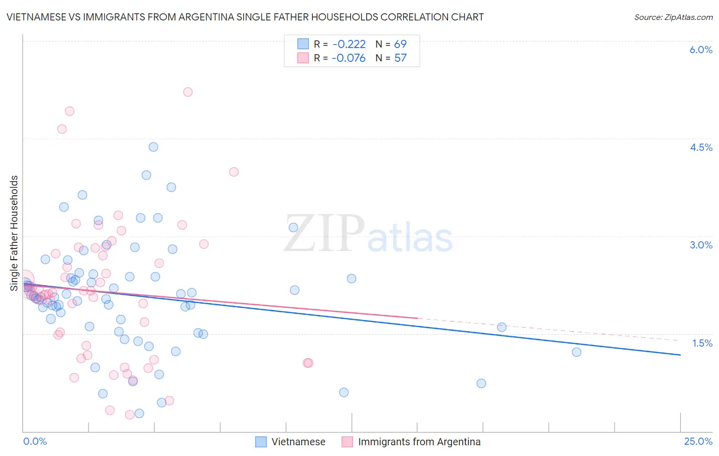 Vietnamese vs Immigrants from Argentina Single Father Households