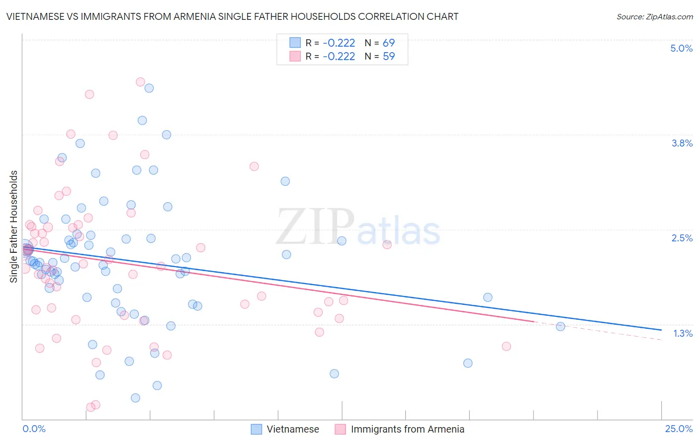 Vietnamese vs Immigrants from Armenia Single Father Households