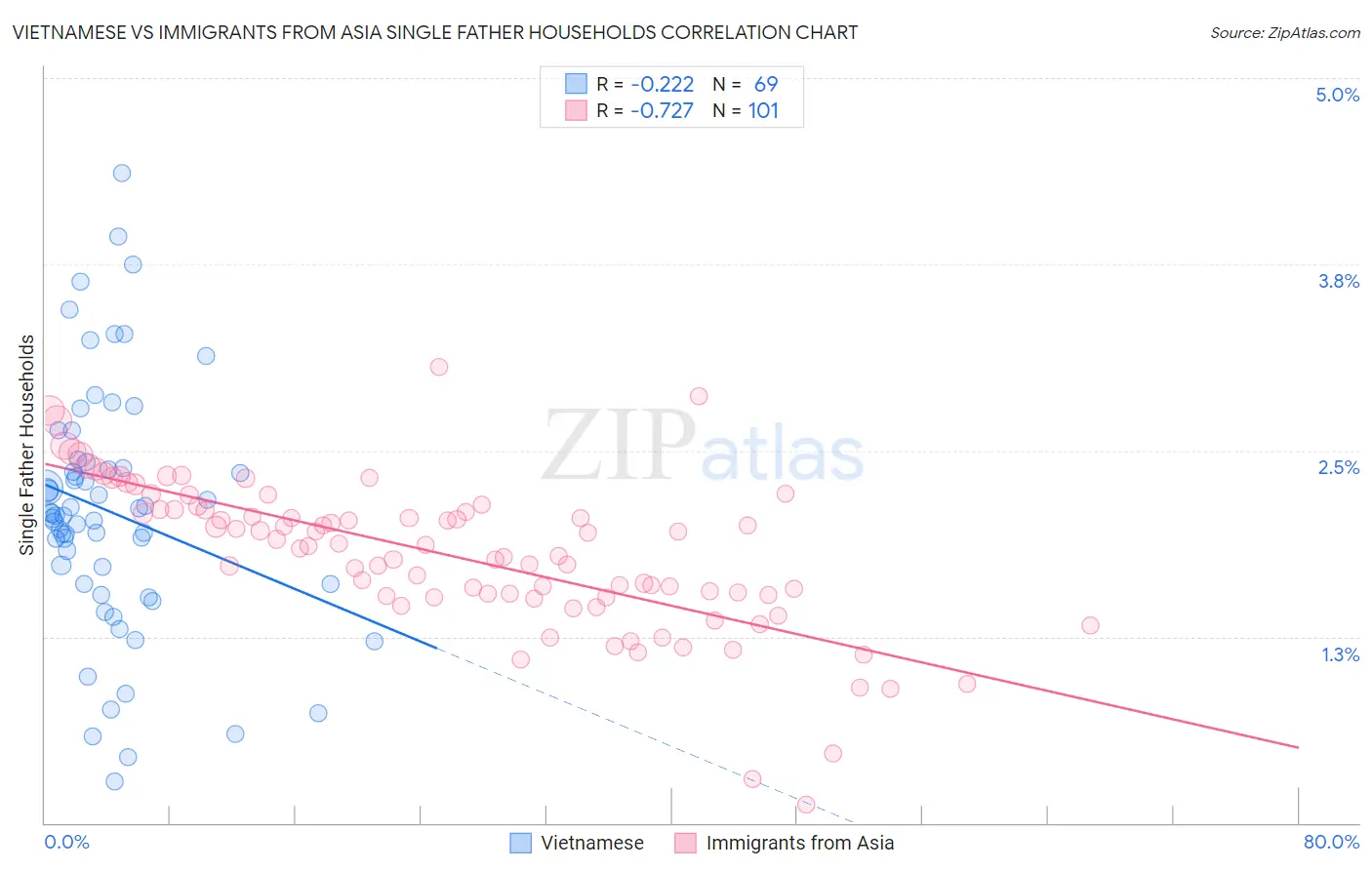 Vietnamese vs Immigrants from Asia Single Father Households