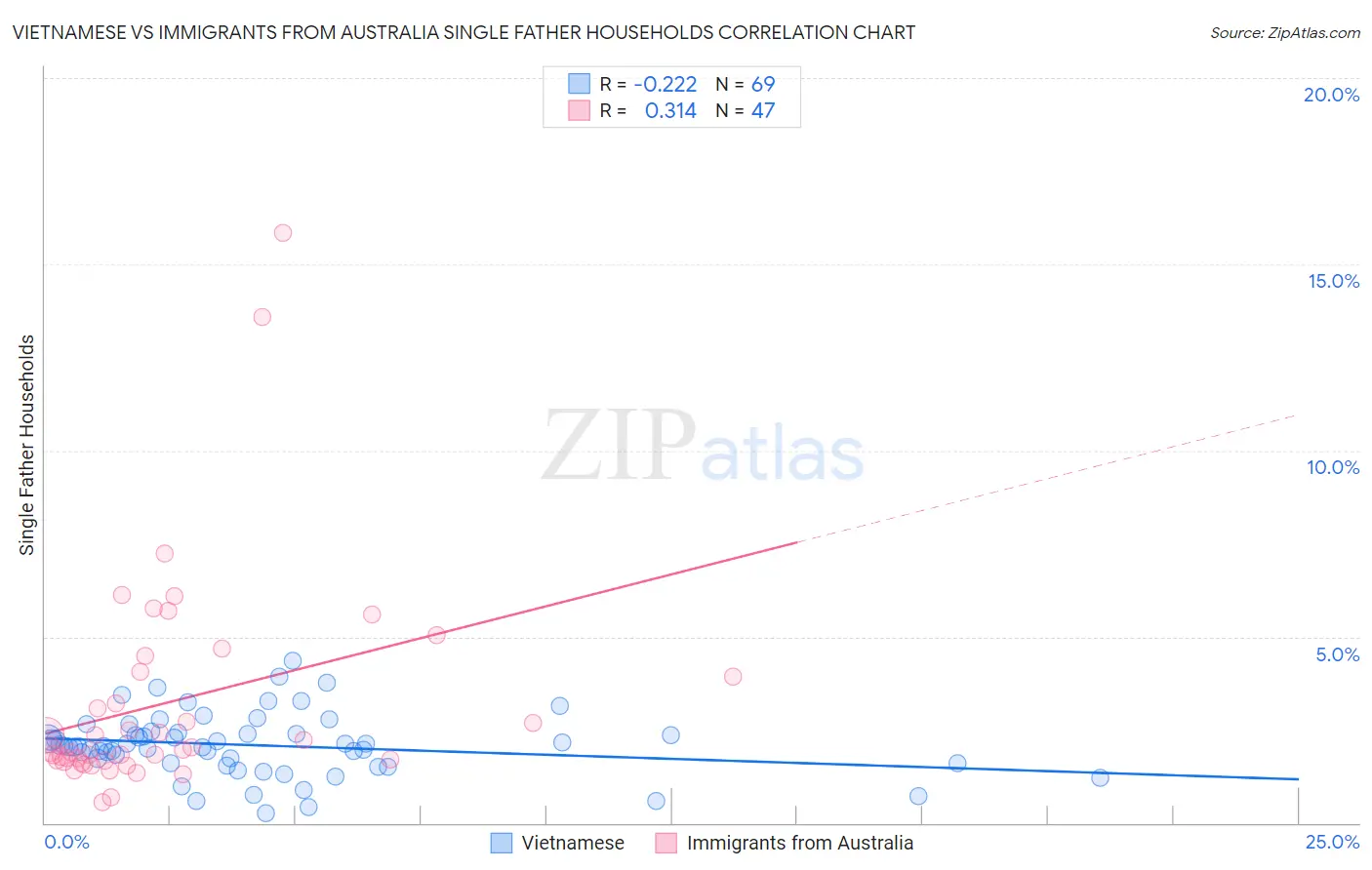 Vietnamese vs Immigrants from Australia Single Father Households