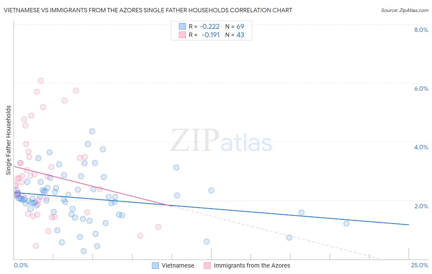 Vietnamese vs Immigrants from the Azores Single Father Households